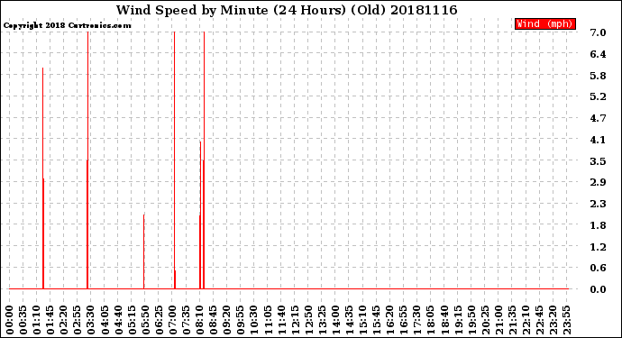 Milwaukee Weather Wind Speed<br>by Minute<br>(24 Hours) (Old)