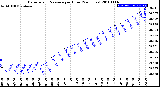 Milwaukee Weather Barometric Pressure<br>per Hour<br>(24 Hours)