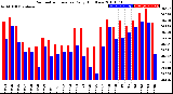 Milwaukee Weather Barometric Pressure<br>Daily High/Low