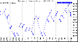 Milwaukee Weather Barometric Pressure<br>Daily High