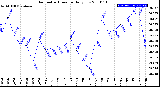 Milwaukee Weather Barometric Pressure<br>Daily Low