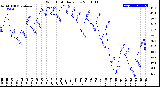 Milwaukee Weather Wind Chill<br>Daily Low