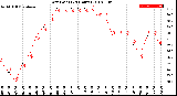 Milwaukee Weather Dew Point<br>(24 Hours)