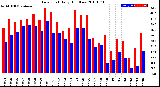 Milwaukee Weather Dew Point<br>Daily High/Low