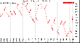 Milwaukee Weather Dew Point<br>Daily High