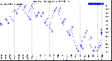 Milwaukee Weather Dew Point<br>Daily Low