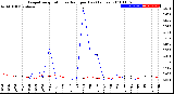 Milwaukee Weather Evapotranspiration<br>vs Rain per Day<br>(Inches)