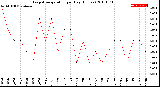 Milwaukee Weather Evapotranspiration<br>per Day (Inches)