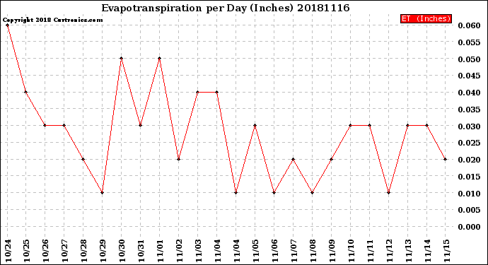 Milwaukee Weather Evapotranspiration<br>per Day (Inches)