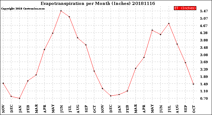 Milwaukee Weather Evapotranspiration<br>per Month (Inches)