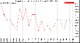 Milwaukee Weather Evapotranspiration<br>per Day (Ozs sq/ft)