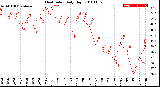 Milwaukee Weather Heat Index<br>Daily High