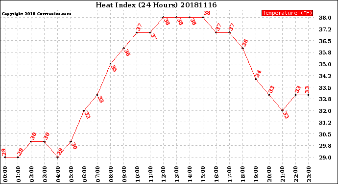 Milwaukee Weather Heat Index<br>(24 Hours)