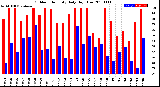 Milwaukee Weather Outdoor Humidity<br>Daily High/Low