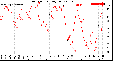 Milwaukee Weather Outdoor Humidity<br>Daily High