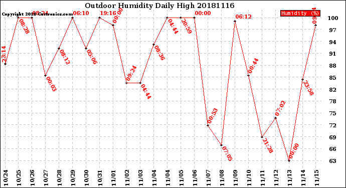 Milwaukee Weather Outdoor Humidity<br>Daily High