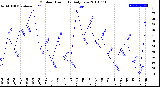 Milwaukee Weather Outdoor Humidity<br>Daily Low