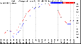 Milwaukee Weather Outdoor Temperature<br>vs Wind Chill<br>(24 Hours)