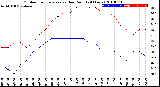 Milwaukee Weather Outdoor Temperature<br>vs Dew Point<br>(24 Hours)