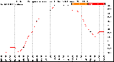 Milwaukee Weather Outdoor Temperature<br>vs Heat Index<br>(24 Hours)