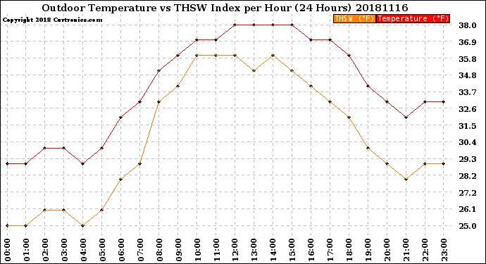 Milwaukee Weather Outdoor Temperature<br>vs THSW Index<br>per Hour<br>(24 Hours)