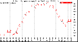 Milwaukee Weather Outdoor Temperature<br>per Hour<br>(24 Hours)