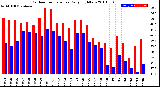 Milwaukee Weather Outdoor Temperature<br>Daily High/Low