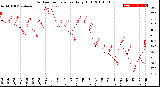 Milwaukee Weather Outdoor Temperature<br>Daily High