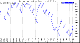 Milwaukee Weather Outdoor Temperature<br>Daily Low