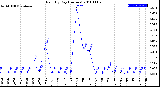 Milwaukee Weather Rain<br>By Day<br>(Inches)