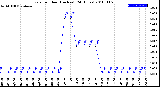 Milwaukee Weather Rain<br>per Hour<br>(Inches)<br>(24 Hours)