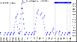 Milwaukee Weather Rain Rate<br>Daily High