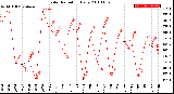 Milwaukee Weather Solar Radiation<br>Daily