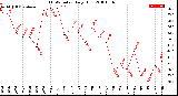 Milwaukee Weather THSW Index<br>Daily High