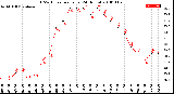 Milwaukee Weather THSW Index<br>per Hour<br>(24 Hours)