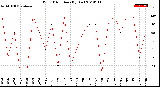 Milwaukee Weather Wind Direction<br>(By Day)