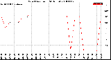 Milwaukee Weather Wind Direction<br>(24 Hours)