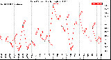 Milwaukee Weather Wind Speed<br>Daily High