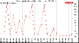 Milwaukee Weather Wind Speed<br>Hourly High<br>(24 Hours)