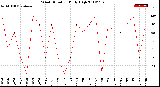 Milwaukee Weather Wind Direction<br>Daily High