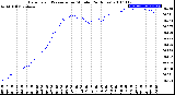 Milwaukee Weather Barometric Pressure<br>per Minute<br>(24 Hours)