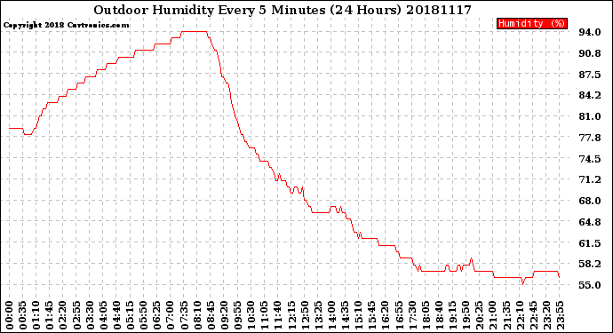 Milwaukee Weather Outdoor Humidity<br>Every 5 Minutes<br>(24 Hours)