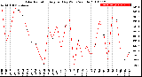 Milwaukee Weather Solar Radiation<br>Avg per Day W/m2/minute