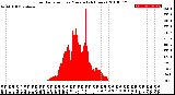 Milwaukee Weather Solar Radiation<br>per Minute<br>(24 Hours)