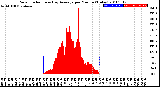 Milwaukee Weather Solar Radiation<br>& Day Average<br>per Minute<br>(Today)