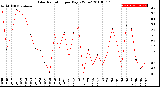 Milwaukee Weather Solar Radiation<br>per Day KW/m2