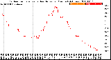 Milwaukee Weather Outdoor Temperature<br>vs Heat Index<br>per Minute<br>(24 Hours)