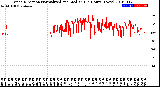 Milwaukee Weather Wind Direction<br>Normalized and Median<br>(24 Hours) (New)