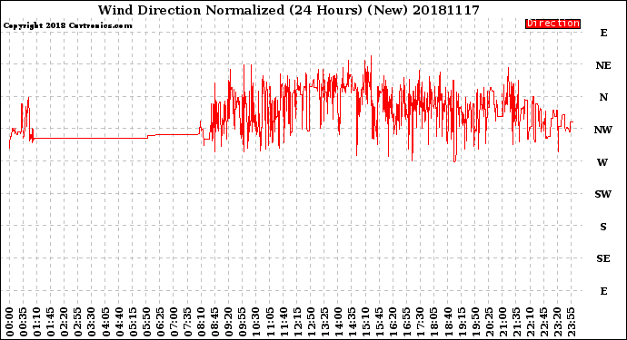 Milwaukee Weather Wind Direction<br>Normalized<br>(24 Hours) (New)