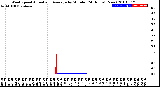 Milwaukee Weather Wind Speed<br>Actual and Average<br>by Minute<br>(24 Hours) (New)